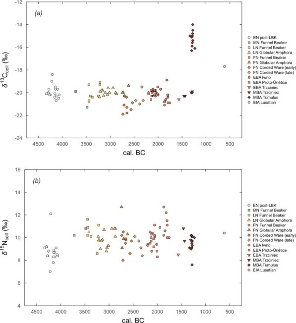 Wykresy pokazują zmiany w chemicznym składzie kości ludzkich z Kujaw od neolitu po epokę brązu. Dla izotopu węgla można zauważyć moment ok 1300–1200 lat p.n.e., w którym pojawiają się nowe elementy diety, interpretowane jako powszechne spożycie prosa